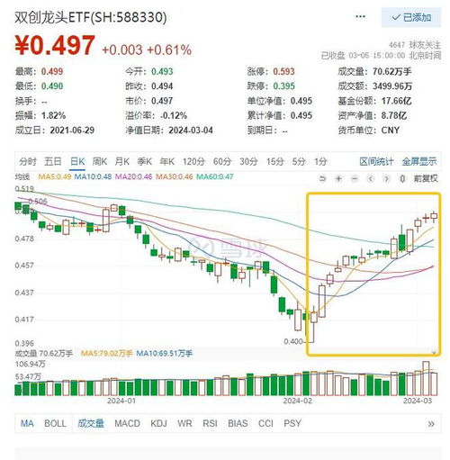 人工智能 行动重磅发布 双创龙头etf 588330 再涨0.61 ,标的指数本轮涨幅近20