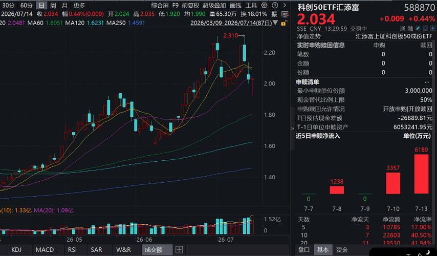 双创指数午后快速反弹,有何催化?